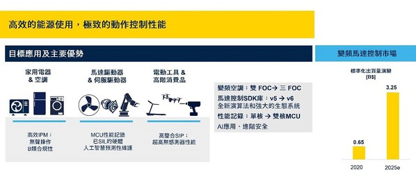 图2 : 高效能的能源使用能为马达驱动与伺服驱动节省更多能耗。（source：意法半导体）