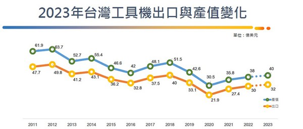 图2 : 预估2023年全球市场景气将会在Q2触底反弹，台湾工具机产值与出口金额将微幅成长，分別达到40亿美元、32亿美元。（source：TMBA）