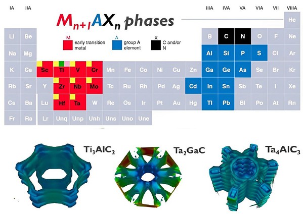 图四 : 目前有不少MAX相的化合物受到关注。