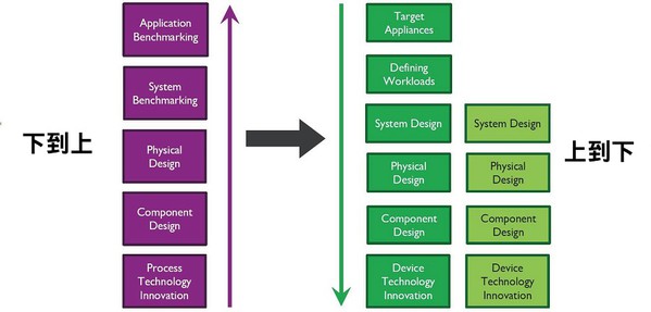 图二 : 比较「由下而上」的传统方法与「由上而下」的设计方法。