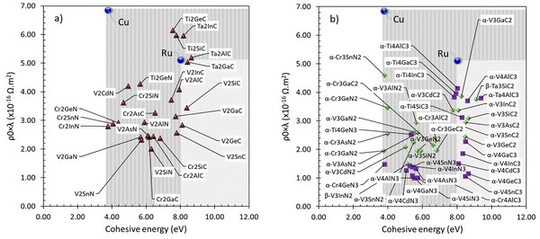 图五 : 以铜（Cu）与钌（Ru）作为参照，具备稳定相态的MAX相在电阻与内聚能方面的表现：（图左）211型MAX相（图右）312型与413型MAX相。浅灰与深灰区域分別代表MAX相可能胜过铜或钌的情形。