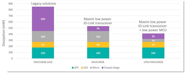 图三 : 假设的IO-Link工业感测器功率预算。