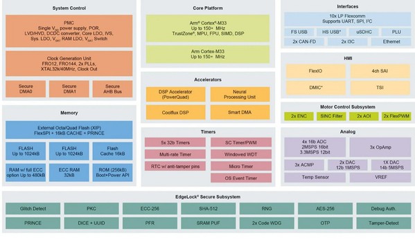 运用内建加速器的低功耗MCU 打造高性能边缘智慧应用