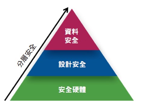 图2 : FPGA必须将关键安全性群组件整合到硬体、设计和资料中。