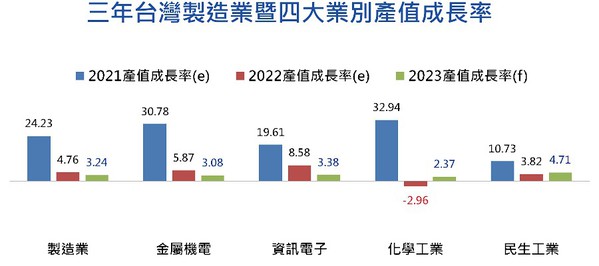 图三 : 工研院预估近三年台湾制造业暨四大业別产值成长率。（source：工研院）