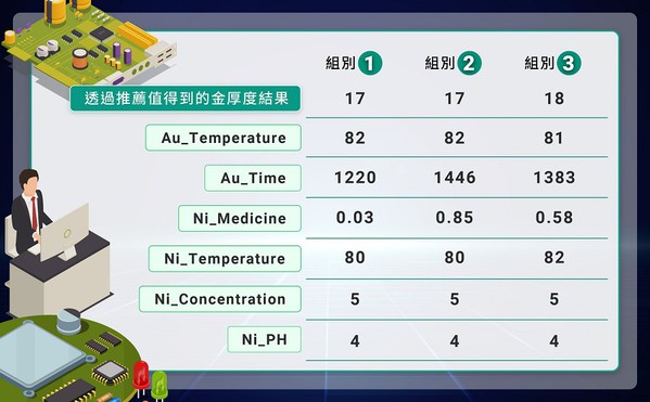 图三 : 平台推荐制程设定的最佳化参数