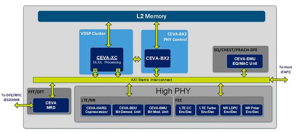 图二 : 适用于 5G DU/小型基地台的 PentaG2 RAN 平台