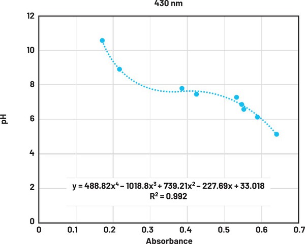图5 : 430 nm下的pH吸光度校准曲缐