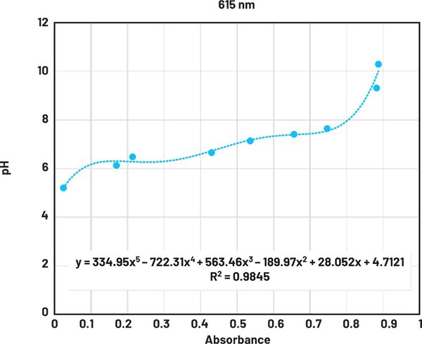 图6 : 615 nm下的pH吸光度校准曲缐
