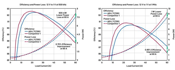 图五 : 1 V时的效率和功率损耗，负载为0 A至60 A，切换频率分別为500 kHz和1 MHz