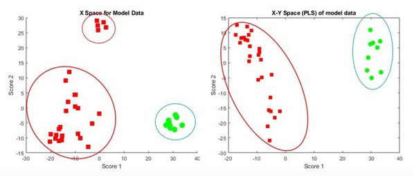 图2 : PCA（左）和PLS（右）结果。绿色圆点为具有效力的批次；红色方点为脱靶批次。（source：Cipla）