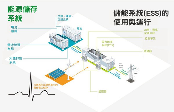 实现洁净发电：新一代电池与储能技术