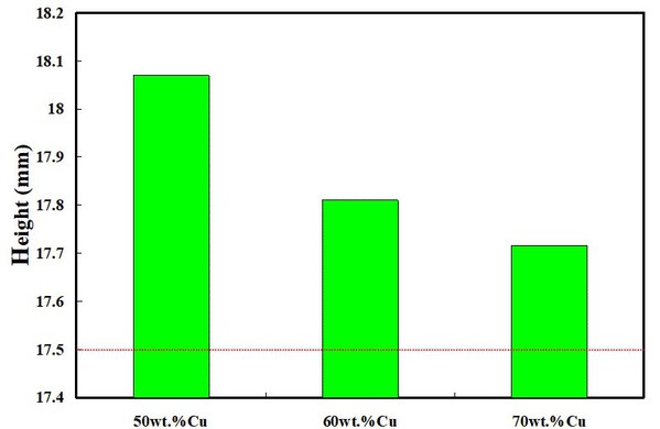 图13 : 运用ATOS 3D扫描环氧树脂添加50 、 60与70 wt.%铜粉，制作射出成型模具所射出蜡型的高度