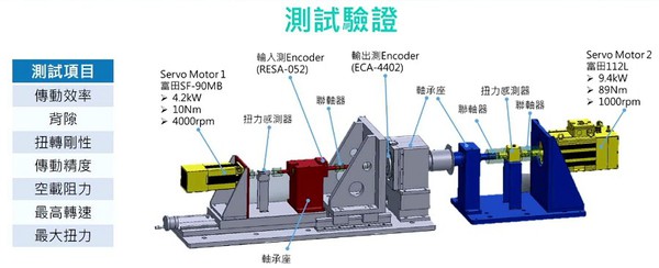 图2 : 工研院现也利用厂内现有测试设备，打造高精度传动系统测试验证平台，透过传动模组动态分析技术来提升传动效率、精度及可靠度，确保符合产业需求。（source：工研院）