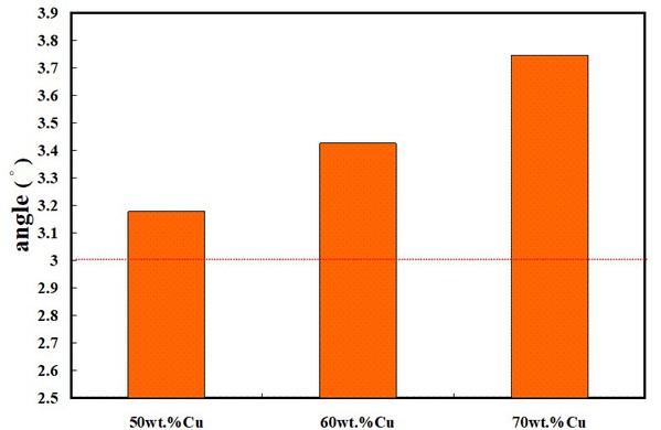 图14 : 运用ATOS 3D扫描环氧树脂添加50 、 60与70 wt.%铜粉，制作射出成型模具所射出蜡型的角度