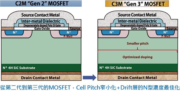 图三 : Planer MOSFET的结构。尽管Si和SiC的 MOSFET结构几乎相同，但SiC的传导损耗却相当低。(source：Dempa；作者整理)