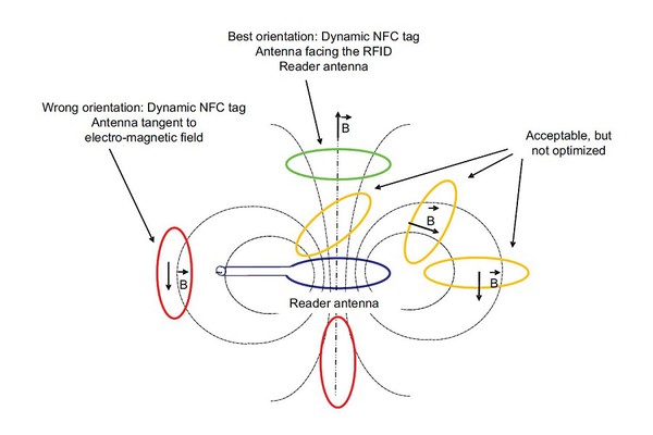 图2 : 天缐方向必须正确，才能实现NFC装置所需的电感式耦合。（source：STMicroelectronics）