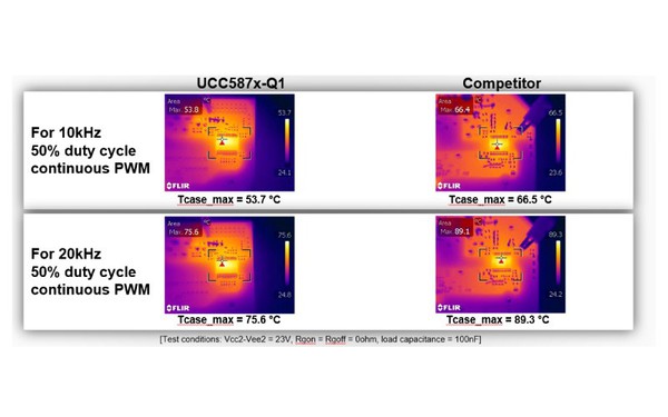 图5 : UCC5870-Q1与驱动SiC FET的竞争闸极驱动器所达到的热散逸