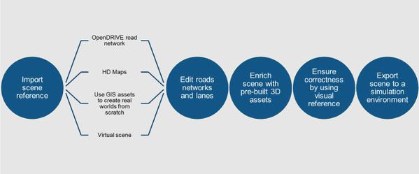 图1 : 使用RoadRunner建立精确3D环境的大致流程