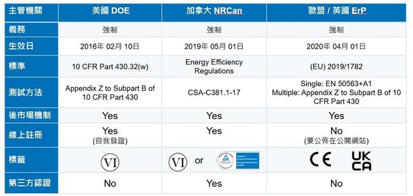 图三 : 各国外部电源能效法规比一比