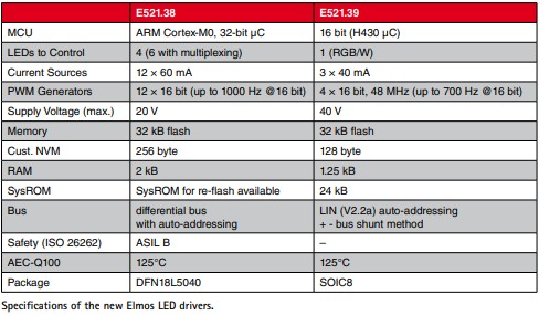 图二 : 全新Elmos LED驱动器规格参数。