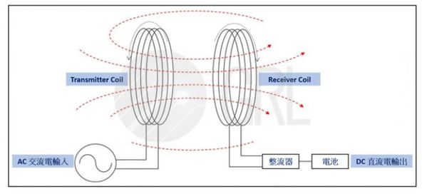 图六 :  电磁感应