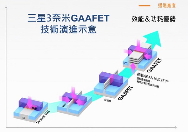 图二 : 三星GAAFET制程技术的示意图。（source:三星）