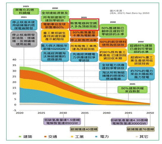 图一 : 实现全球2050 净零排放路径（source：https://www.iea.org/reports/net-zero-by-2050）