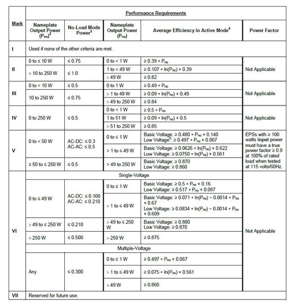 图二 : 国际能效分级标示协定 – 第六级能效标准