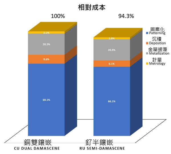 图二 : 比较半镶嵌与双镶嵌制程在制造金属导缐间距18nm元件时的成本结构。