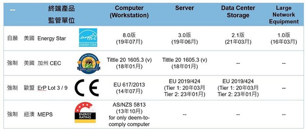 图四 : 各国内部电源的能效法规比较