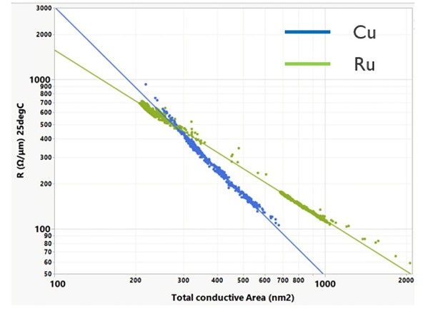 图四 : 钌导缐与铜导缐的导电面积与电阻值比较。