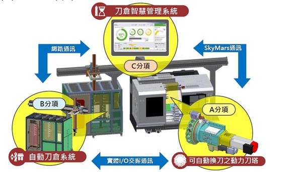 图2 : PMC为此开发AI刀具智慧管理系统，整合刀具资讯并控制机台和刀仓换刀，进行高效率生产刀具管理。（source：PMC）