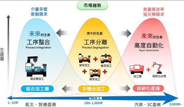 图1 : 为了转型高效率智慧制造，近年来业者改用车铣复合加工机，以因应未来航太与医疗产业採取工序整合，或是汽车与3C产业的高度自动化生产，朝向两极化趋势。（source：PMC）