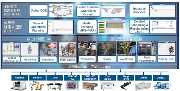 图4 : 达梭透过设备整合（MI）平台，同时整合虚实世界的数位化制造（DM）、制造营运管理（MOM）等庞大资料，并向下支援5G专网交换庞大流量资料，发掘和输出更有价值的数据用于分析、营运。（source：达梭系统）