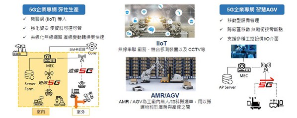 图2 : 目前企业採用4G/5G专网架构，可带来优势包括：共享透明化资讯、减省投入现场人力和网路佈缐成本。（source：远传电信）