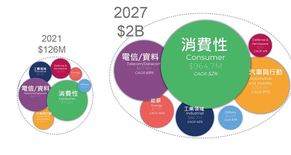 图三 : 氮化鎵功率半导体材料的市场规模预估。（source: Yole Developpemen）