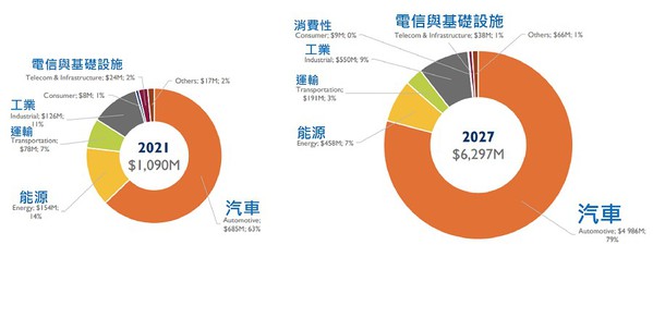 图二 : 碳化硅功率半导体材料的市场规模预估。（source: Yole Developpemen）