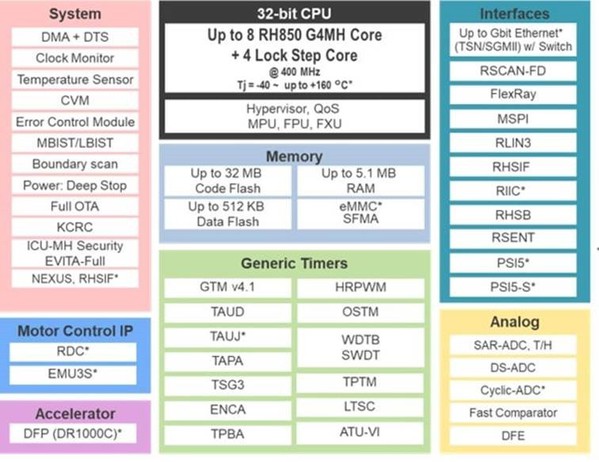 图4 : RH850/U2B架构图