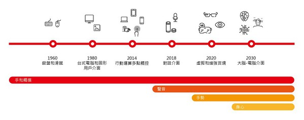 实现人与机械智慧互动 新世代HMI扮演要角