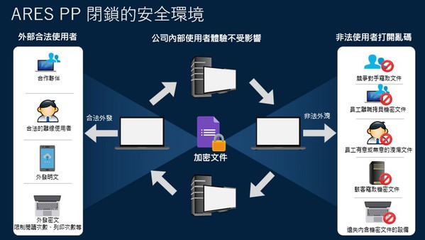 图二 : ARES PP闭锁的安全环境（source：资通电脑）