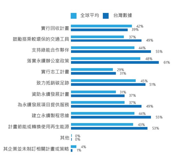 企业创新契机 永续经营与数位转型并行