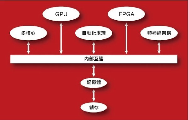 异质架构与AI正加速云端边缘运算的发展