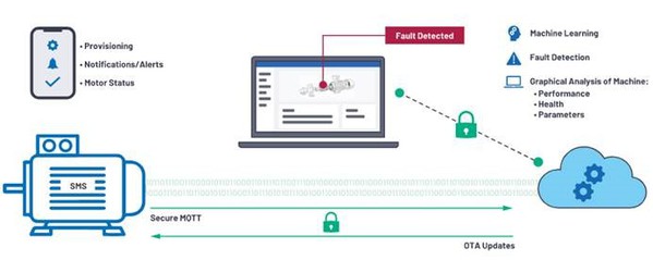 利用软体驱动、安全的预测性马达维护提升生产力