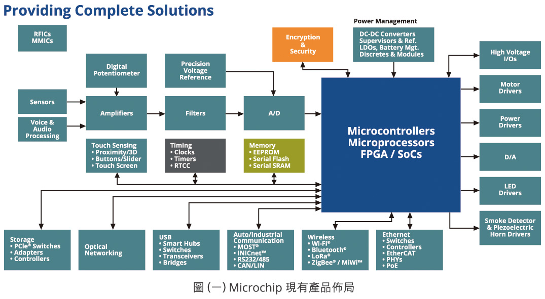 善用Microchip信号链产品