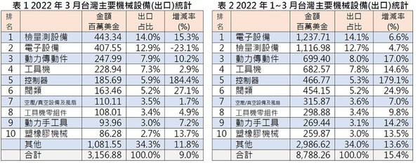 厚植台制CNC软硬实力