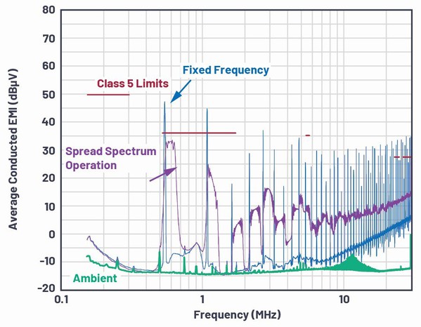 图5 : 在CISPR 25 5类限制下致能和禁能扩频操作（固定频率）的传导EMI扫描结果。