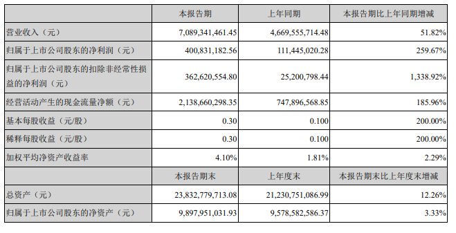 通富微电2021年上半年实现营收70.89亿元 同比增长51.82%