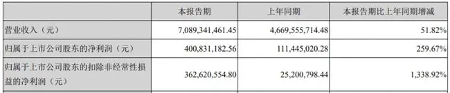 通富微电上半年营收突破70亿元