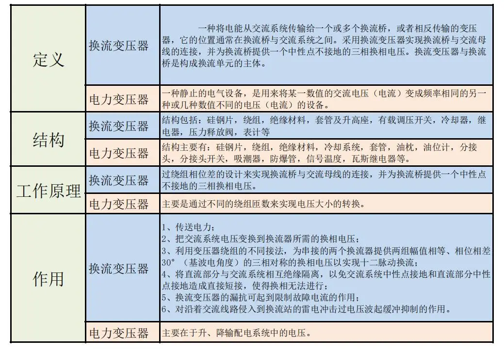 多角度分析换流变压器与电力变压器的区别 详看图文！